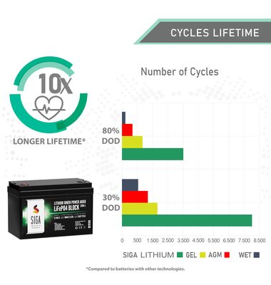 Μπαταρία Φωτοβολταικού Βαθιάς Εκφόρτισης Λιθίου SIGA Lithium LifePO4 100Ah | battery-expert.gr
