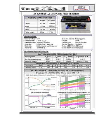 Technical datasheet SP120